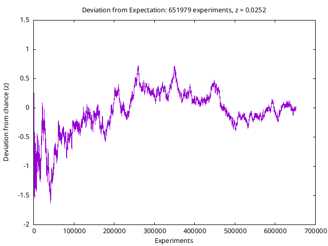 RPKP Experiment Cumulative Deviation from Expectation