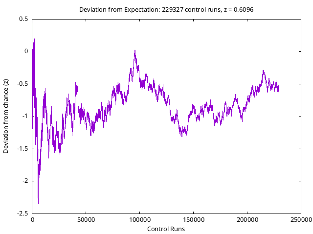 RPKP Control Run Cumulative Deviation from Expectation