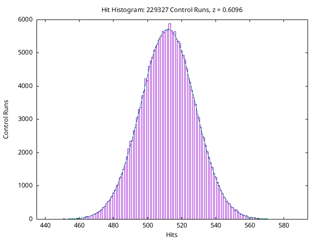 RPKP Control Run Hit Histogram vs. Expectation