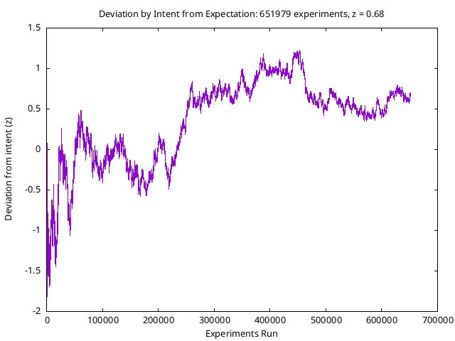 RPKP Experiment Cumulative Intent Deviation from Expectation